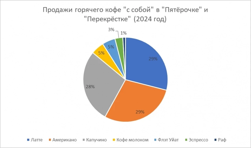 Россия – это не про лавандовый раф: «X5 Клуб» изучил предпочтения россиян в кофе