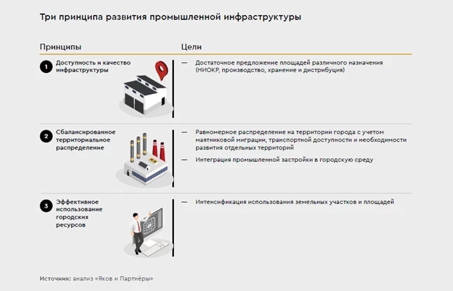 Город будущего: новые форматы промышленной инфраструктуры